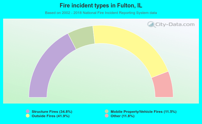 Fire incident types in Fulton, IL
