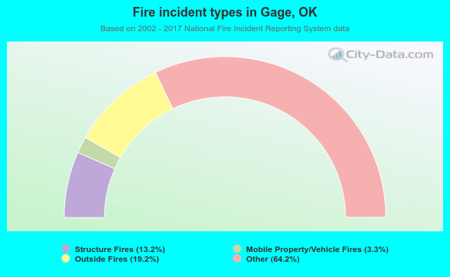 Fire incident types in Gage, OK
