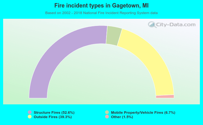 Fire incident types in Gagetown, MI