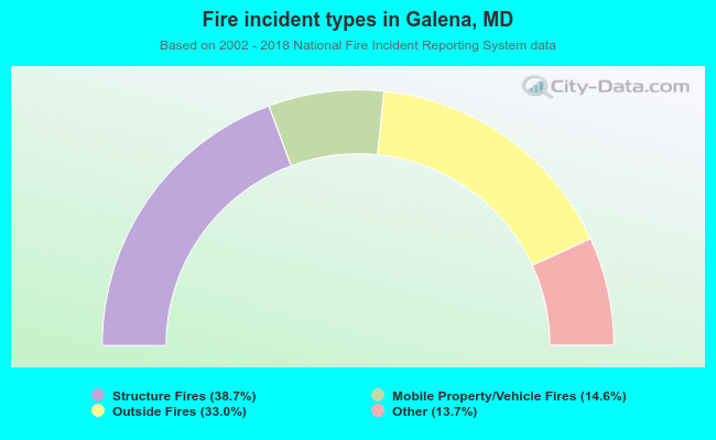 Fire incident types in Galena, MD