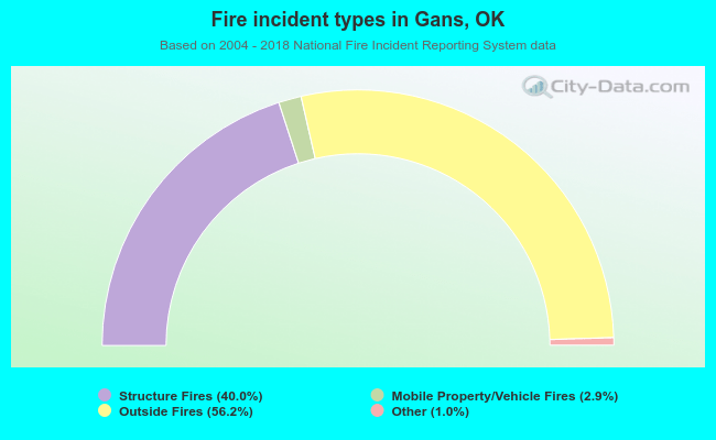 Fire incident types in Gans, OK