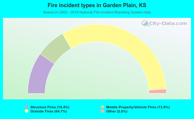 Fire incident types in Garden Plain, KS