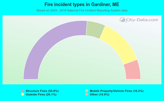 Fire incident types in Gardiner, ME