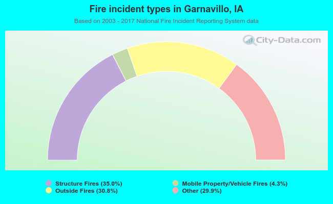 Fire incident types in Garnavillo, IA