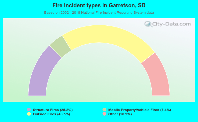 Fire incident types in Garretson, SD