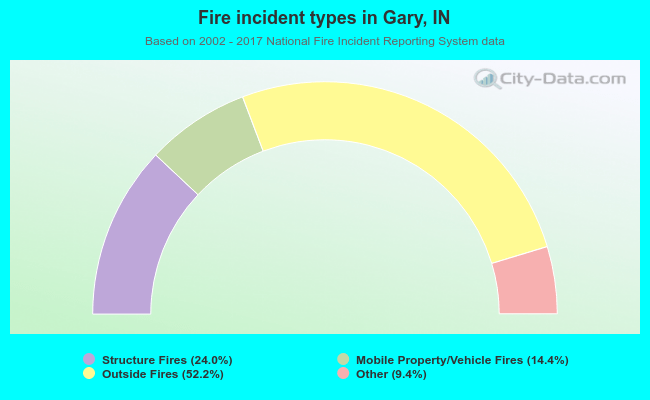 Fire incident types in Gary, IN