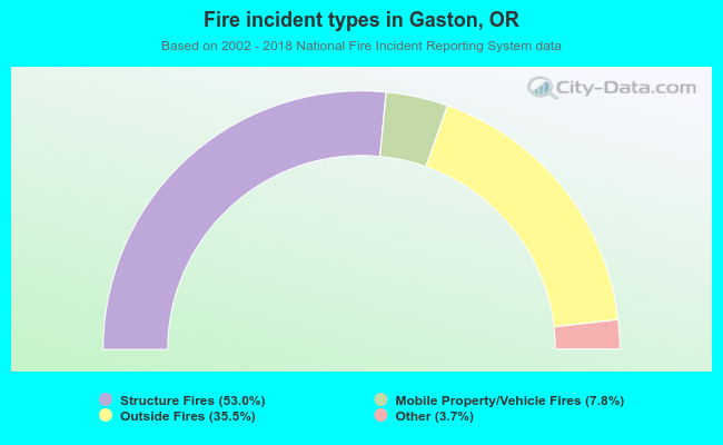 Fire incident types in Gaston, OR