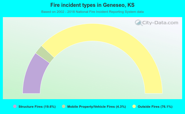 Fire incident types in Geneseo, KS