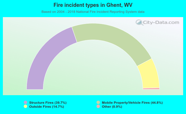 Fire incident types in Ghent, WV