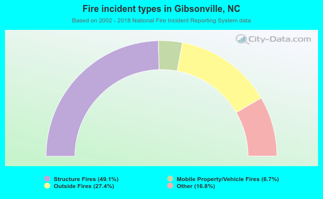 Fire incident types in Gibsonville, NC
