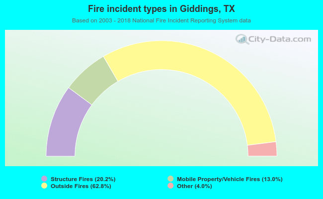 Fire incident types in Giddings, TX