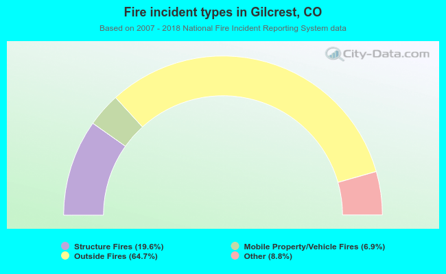 Fire incident types in Gilcrest, CO