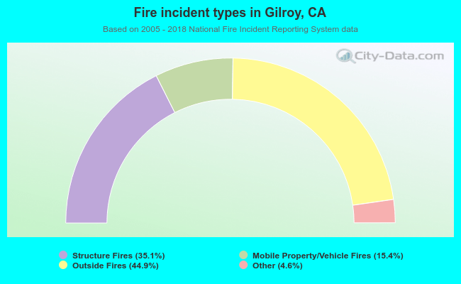 Fire incident types in Gilroy, CA