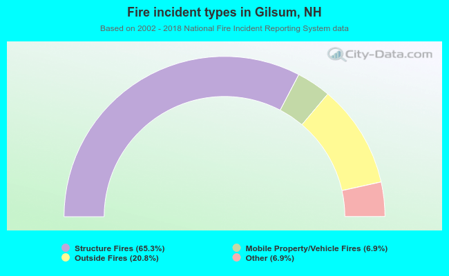 Fire incident types in Gilsum, NH