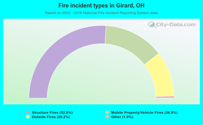 Fire incident types in Girard, OH