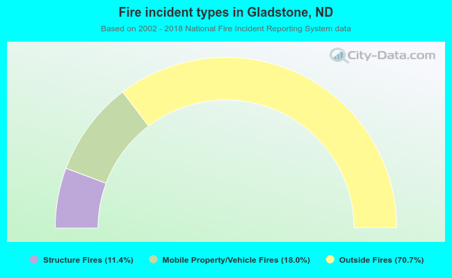 Fire incident types in Gladstone, ND