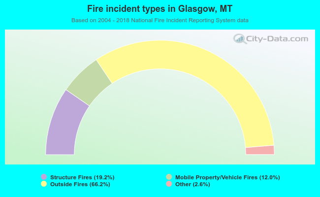 Fire incident types in Glasgow, MT