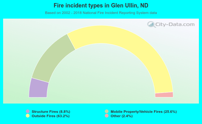 Fire incident types in Glen Ullin, ND