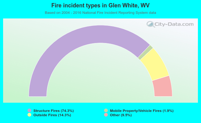 Fire incident types in Glen White, WV