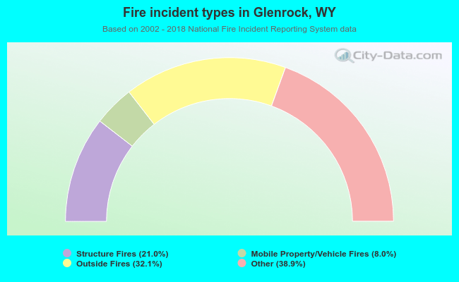 Fire incident types in Glenrock, WY
