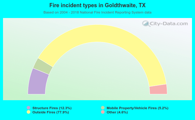 Fire incident types in Goldthwaite, TX