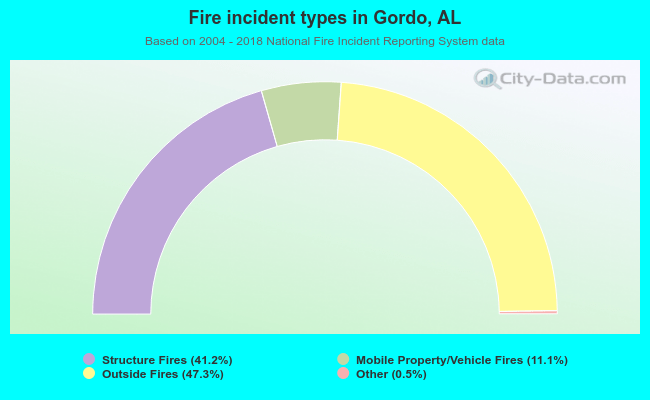 Fire incident types in Gordo, AL