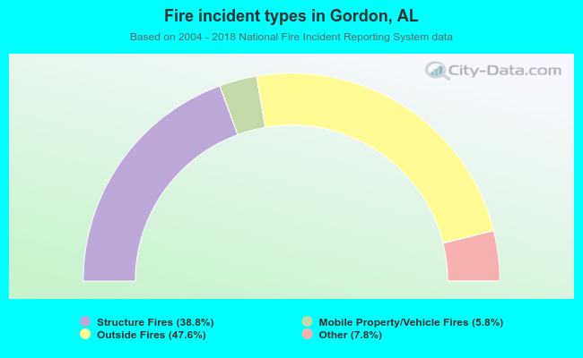 Fire incident types in Gordon, AL