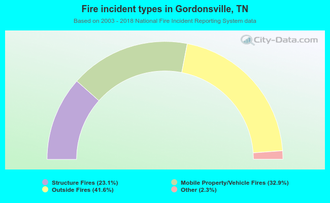 Fire incident types in Gordonsville, TN