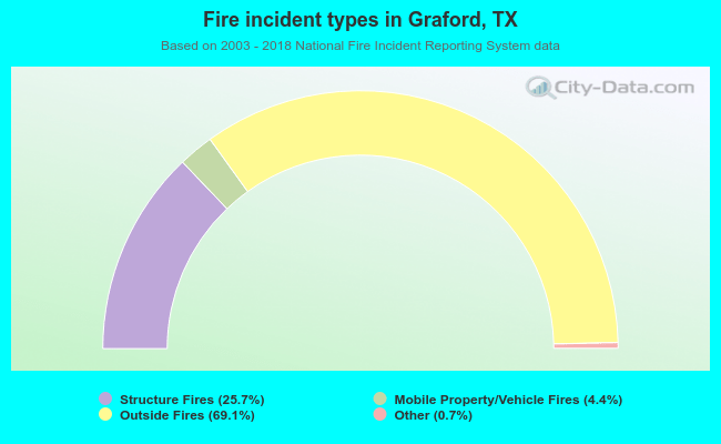 Fire incident types in Graford, TX
