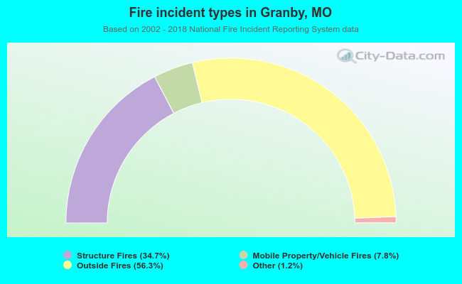 Fire incident types in Granby, MO