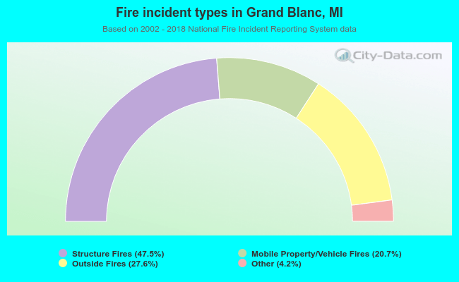 Fire incident types in Grand Blanc, MI