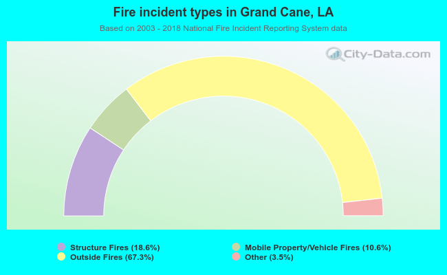 Fire incident types in Grand Cane, LA