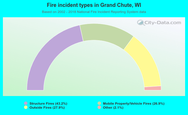 Fire incident types in Grand Chute, WI