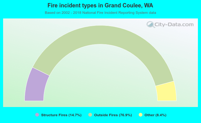 Fire incident types in Grand Coulee, WA