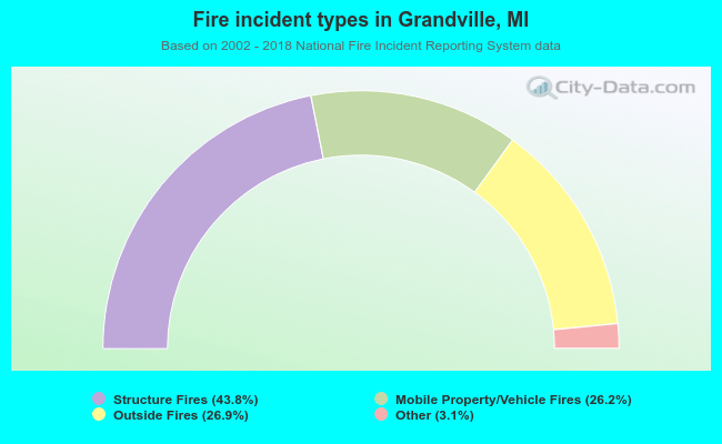 Fire incident types in Grandville, MI