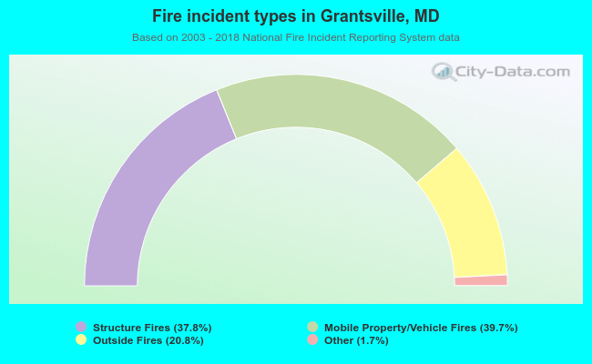 Fire incident types in Grantsville, MD