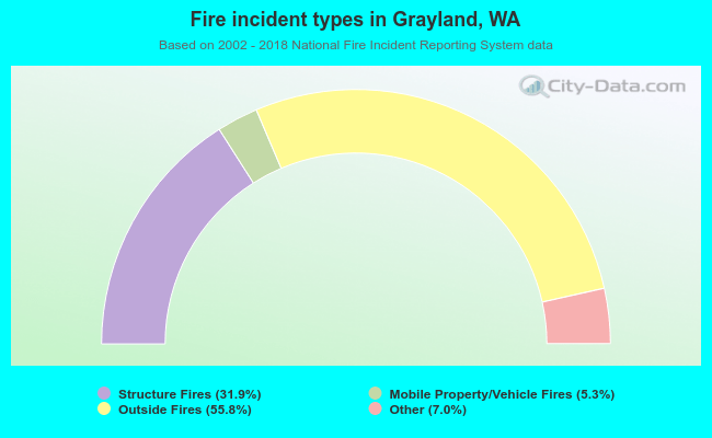 Fire incident types in Grayland, WA