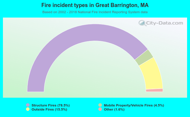 Fire incident types in Great Barrington, MA