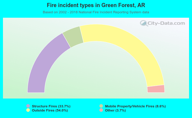 Fire incident types in Green Forest, AR
