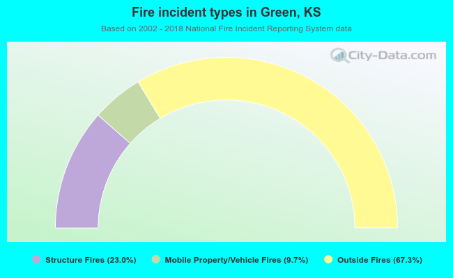 Fire incident types in Green, KS