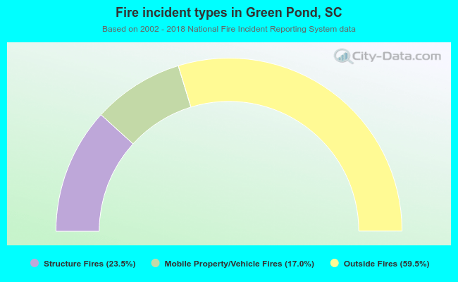 Fire incident types in Green Pond, SC