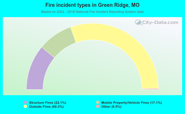 Fire incident types in Green Ridge, MO