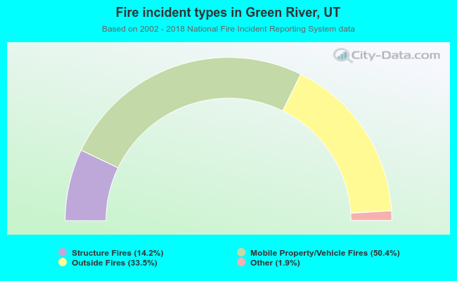 Fire incident types in Green River, UT