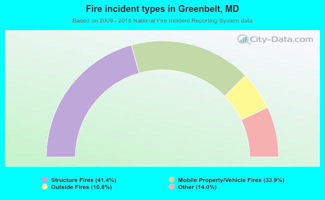 Fire incident types in Greenbelt, MD