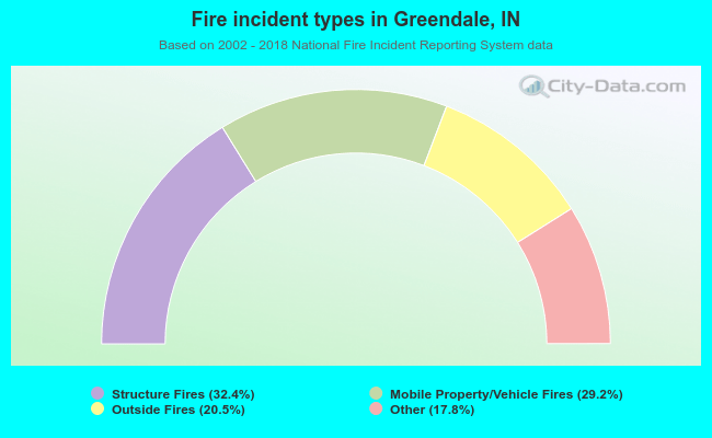 Fire incident types in Greendale, IN