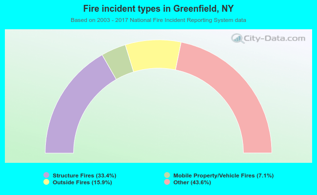 Fire incident types in Greenfield, NY
