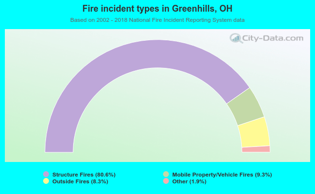Fire incident types in Greenhills, OH