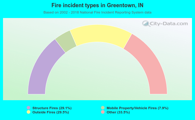 Fire incident types in Greentown, IN