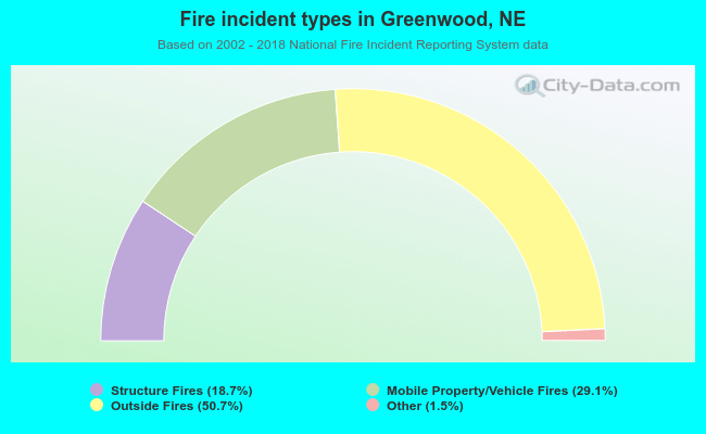 Fire incident types in Greenwood, NE