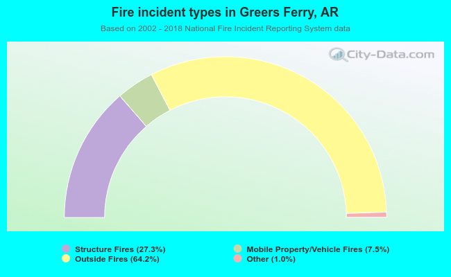 Fire incident types in Greers Ferry, AR